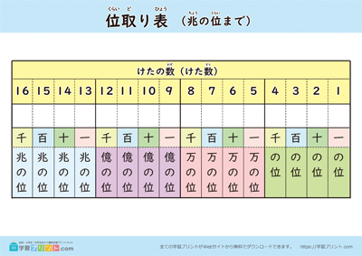 位取り表（兆の位まで）