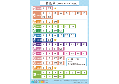 約数表（47から60までの約数）