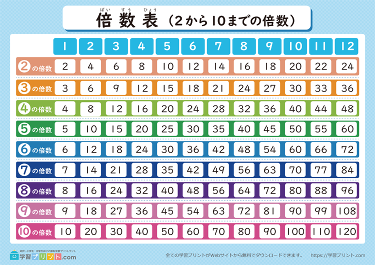 倍数表の解説