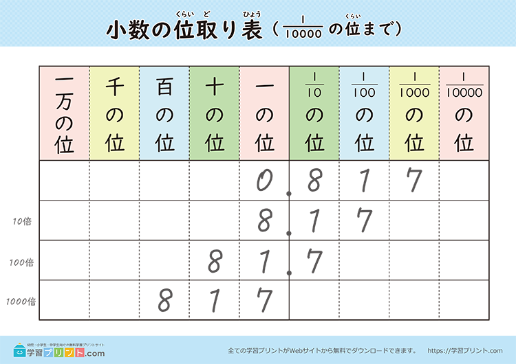 小数の位取り表の活用例