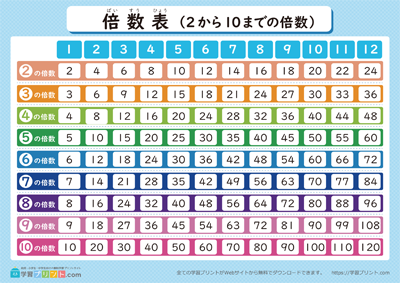 小学五年生の算数プリント【倍数表（2から10まで）（11から20まで）】